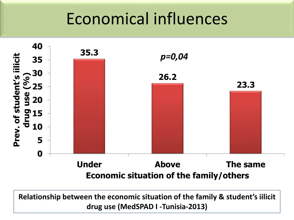 economical influences