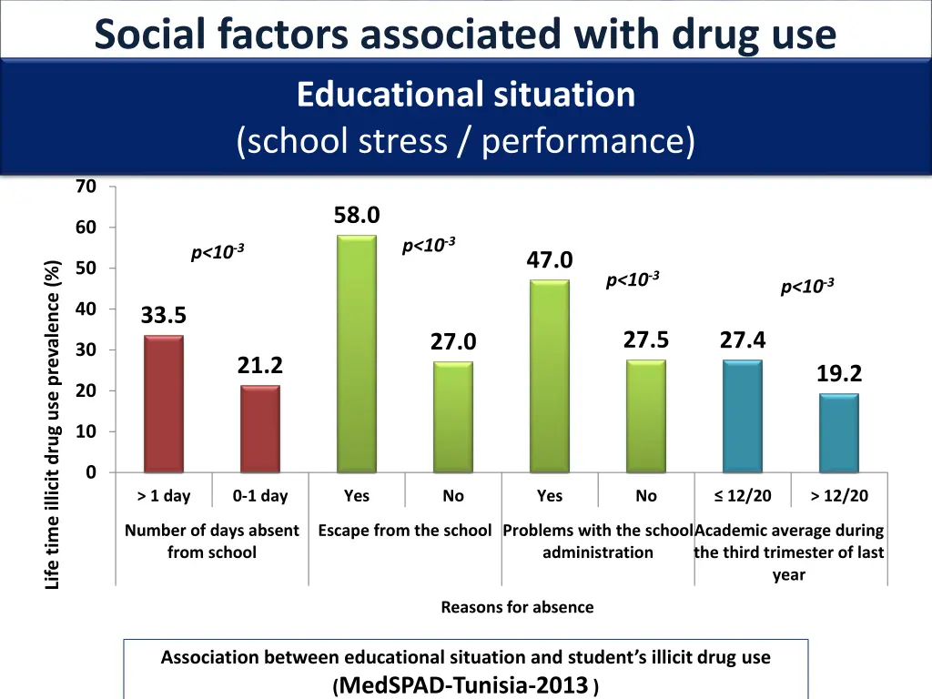 social factors associated with drug 1