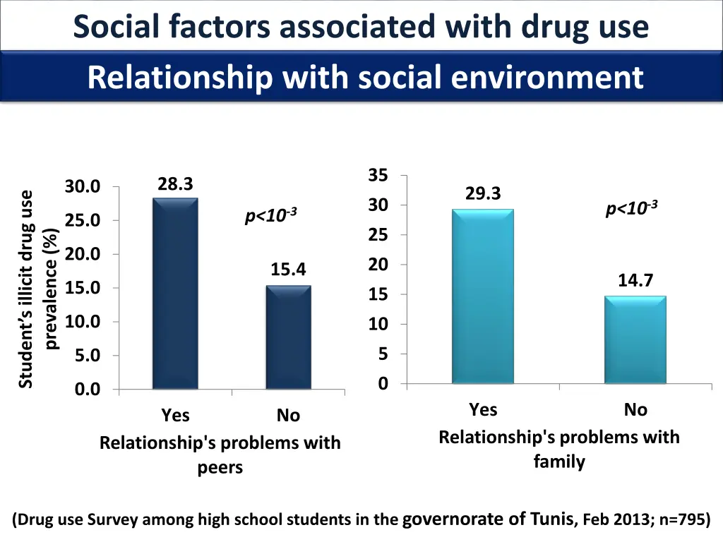 social factors associated with drug