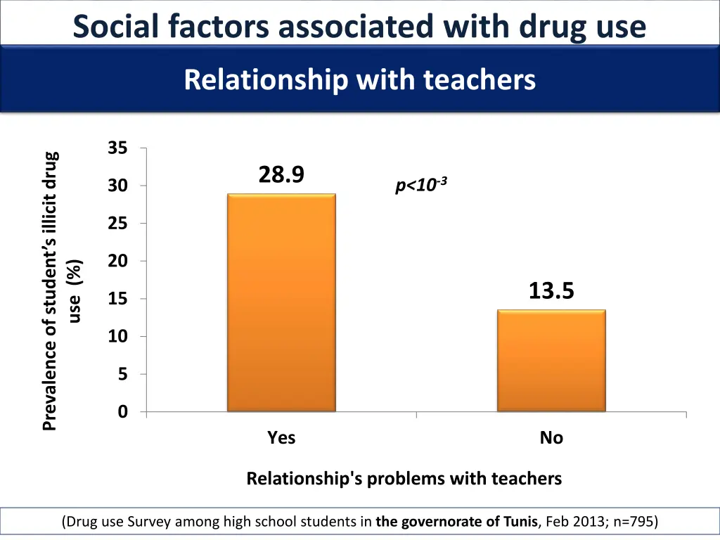 social factors associated with drug use 1