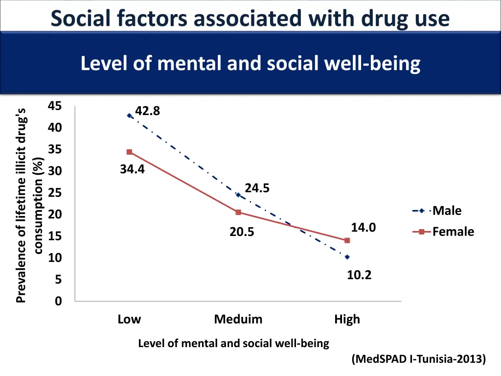 social factors associated with drug use 2