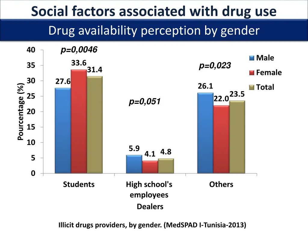 social factors associated with drug use drug 1