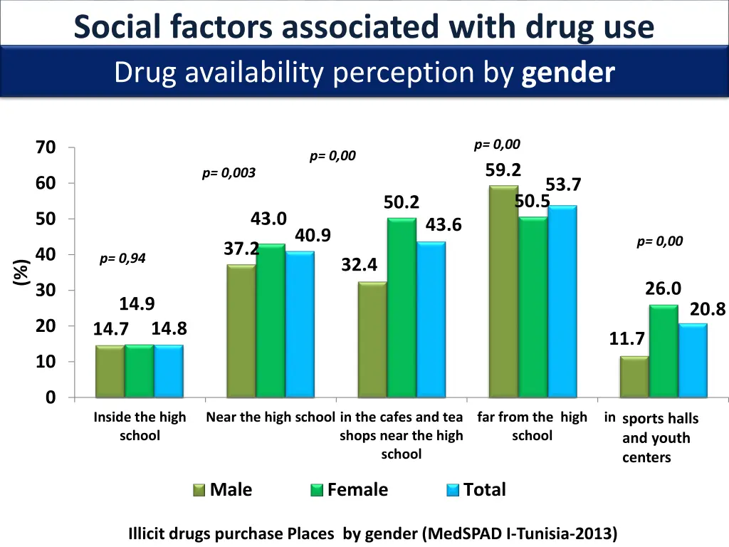 social factors associated with drug use drug 2