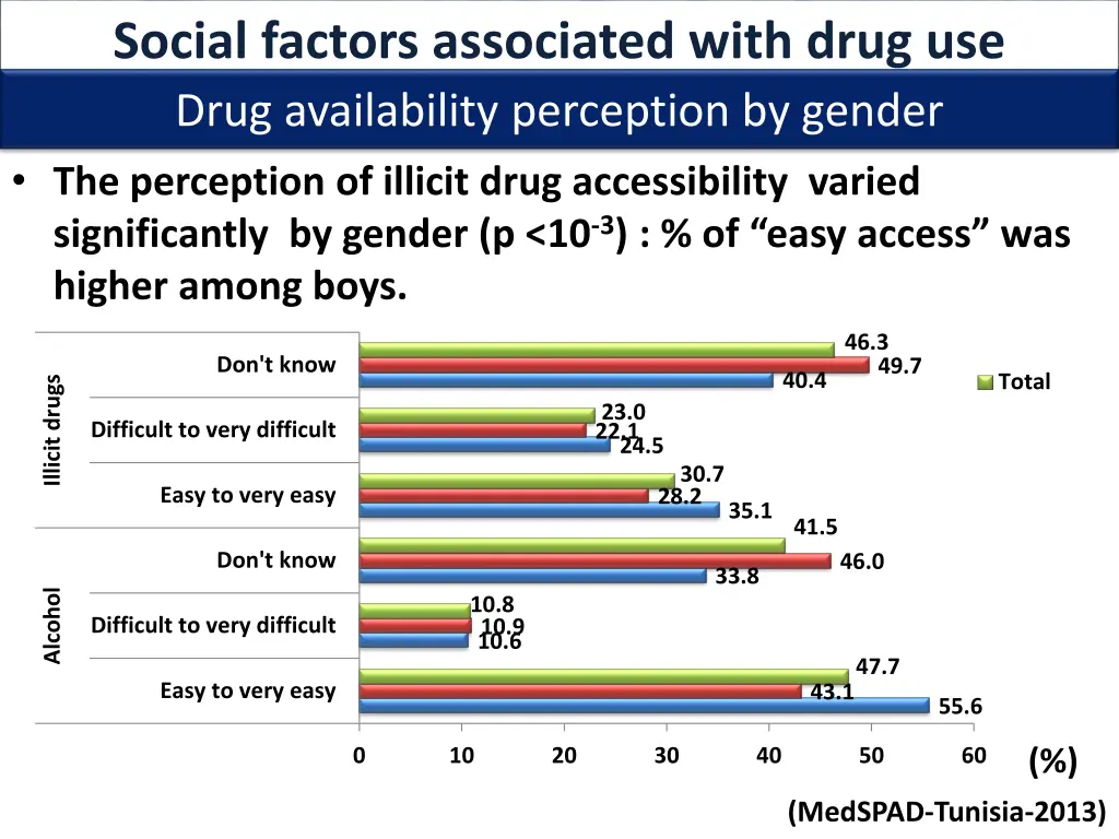 social factors associated with drug use drug