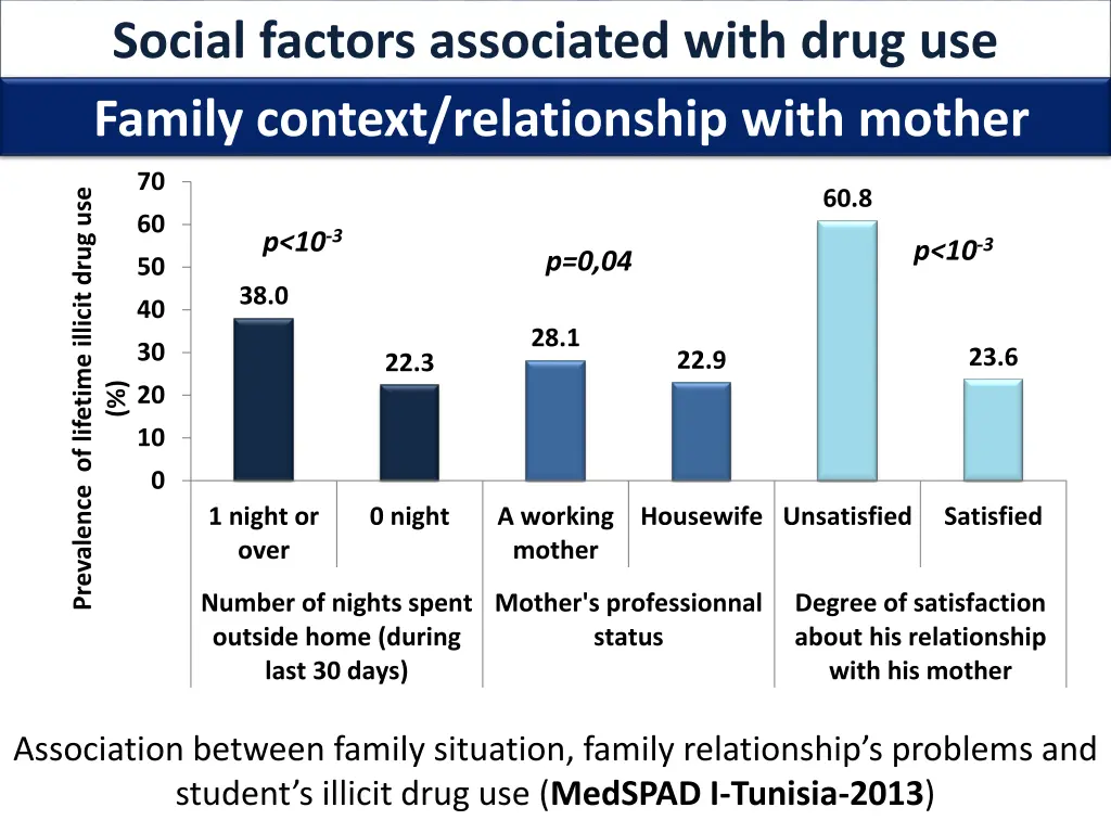 social factors associated with drug use family