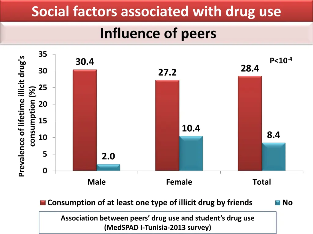 social factors associated with drug use influence