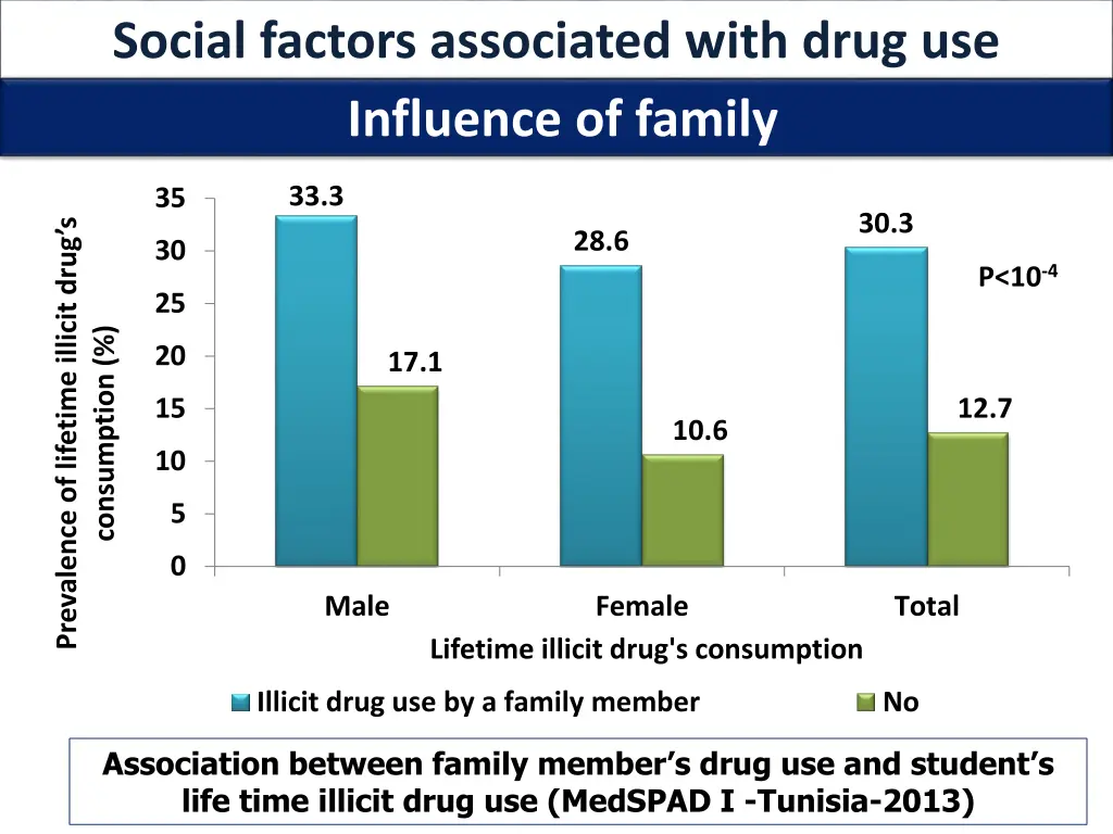 social factors associated with drug use