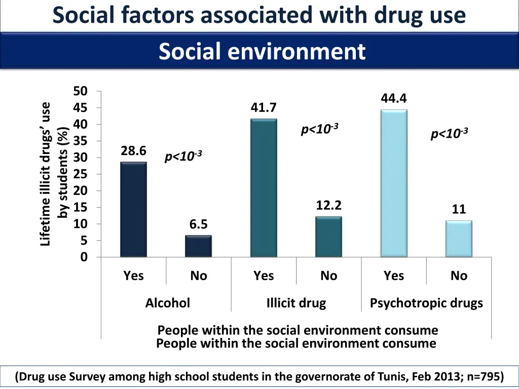 social factors associated with drug use social