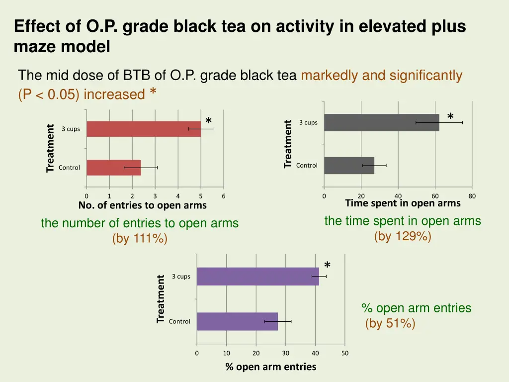 effect of o p grade black tea on activity