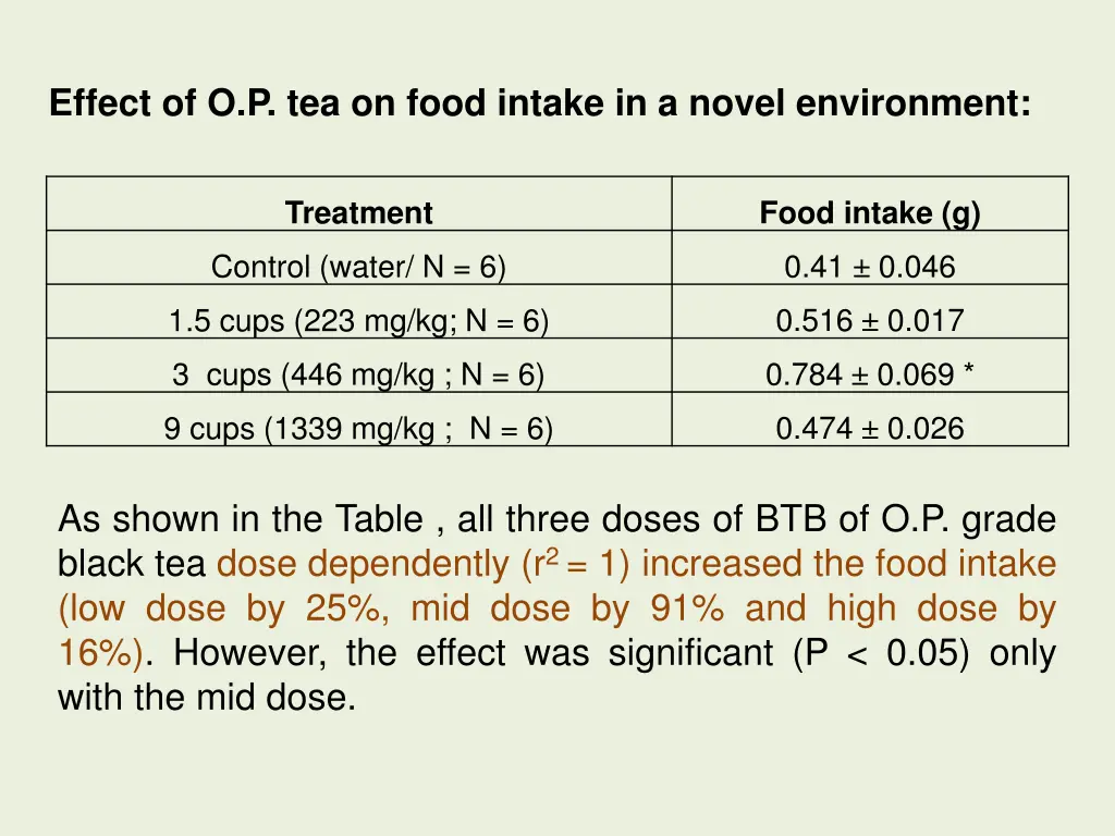 effect of o p tea on food intake in a novel