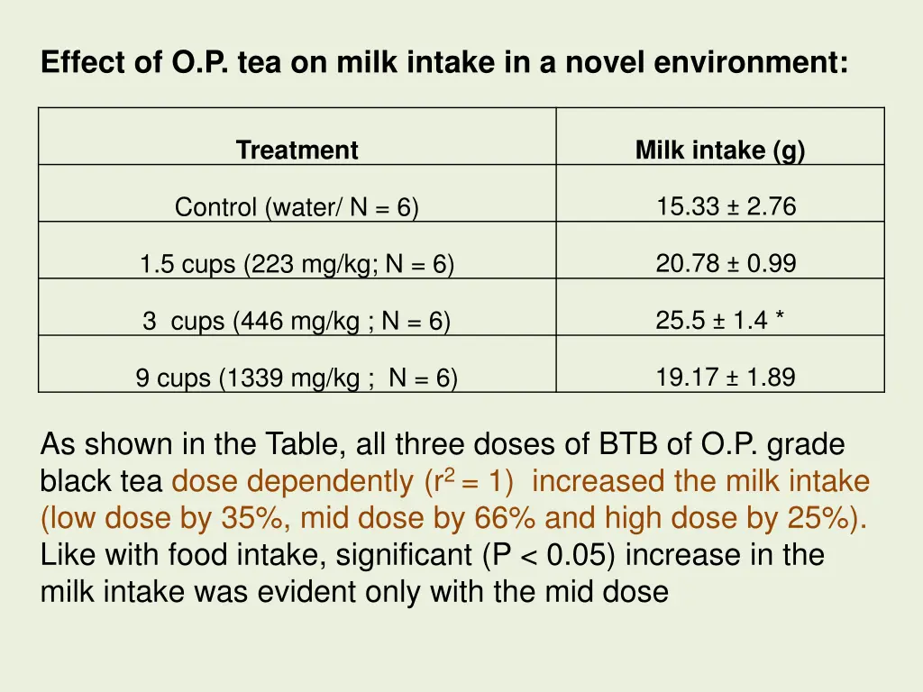 effect of o p tea on milk intake in a novel