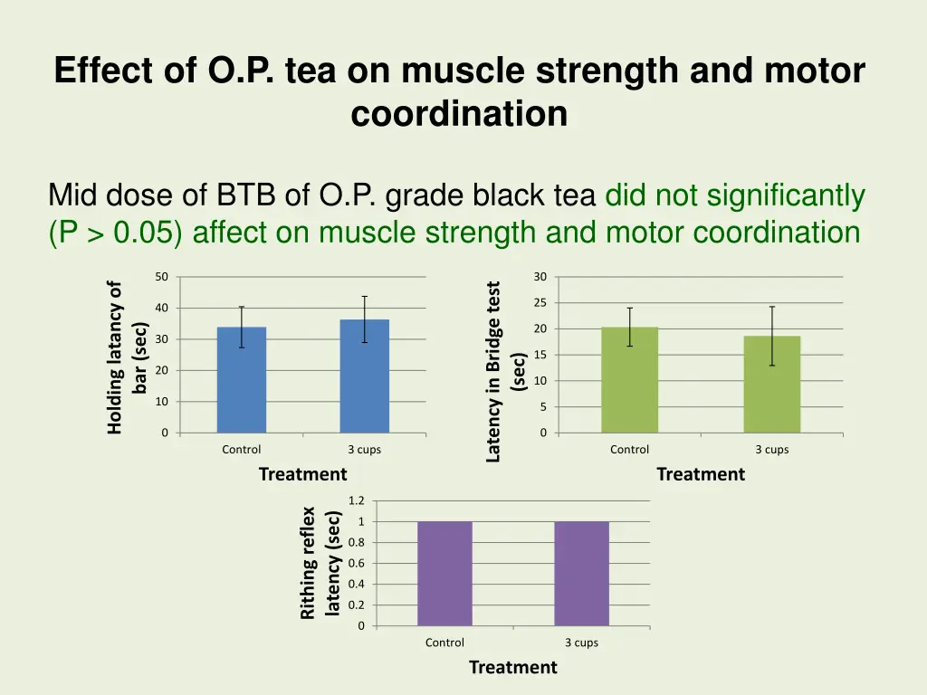 effect of o p tea on muscle strength and motor