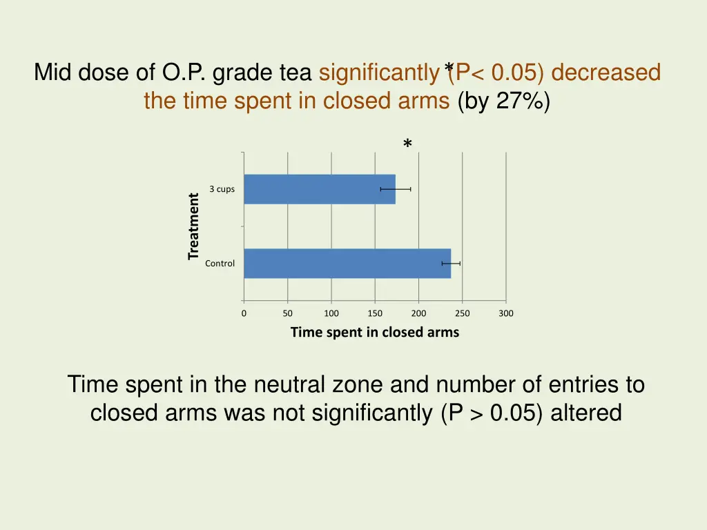 mid dose of o p grade tea significantly