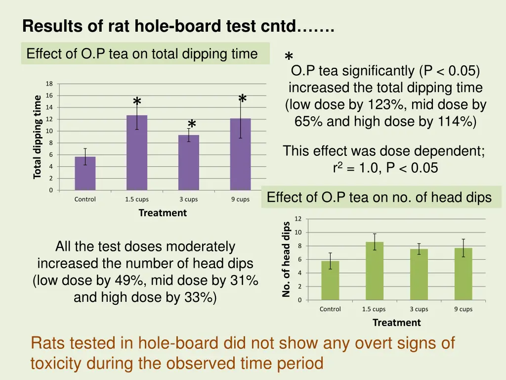 results of rat hole board test cntd