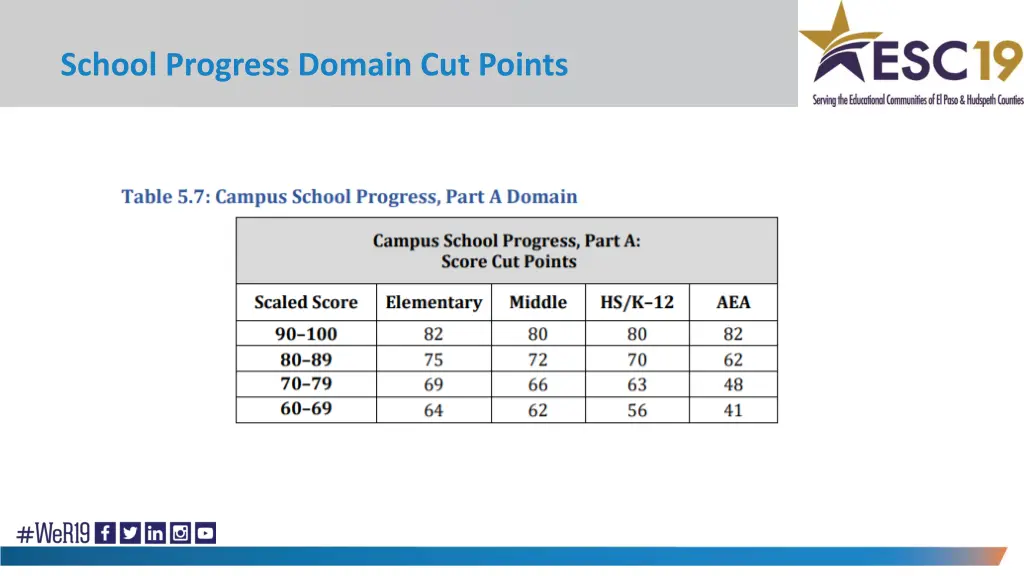 school progress domain cut points