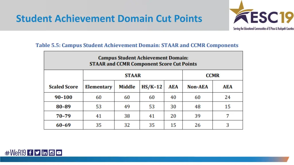 student achievement domain cut points 1