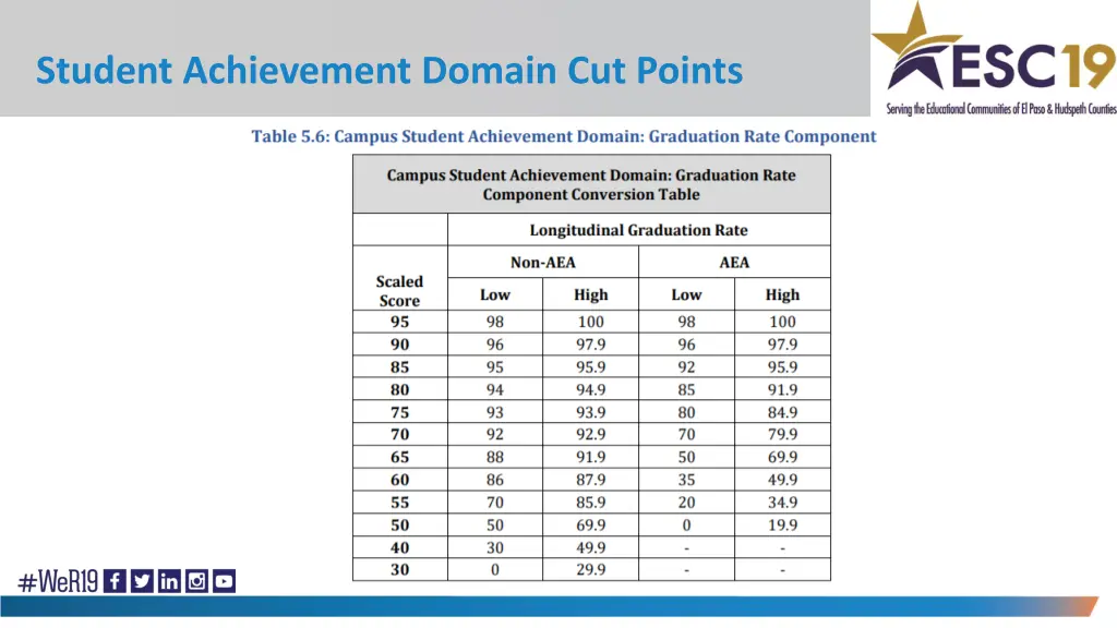 student achievement domain cut points