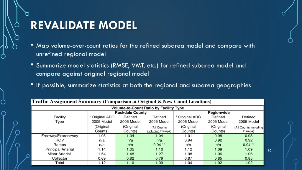 revalidate model