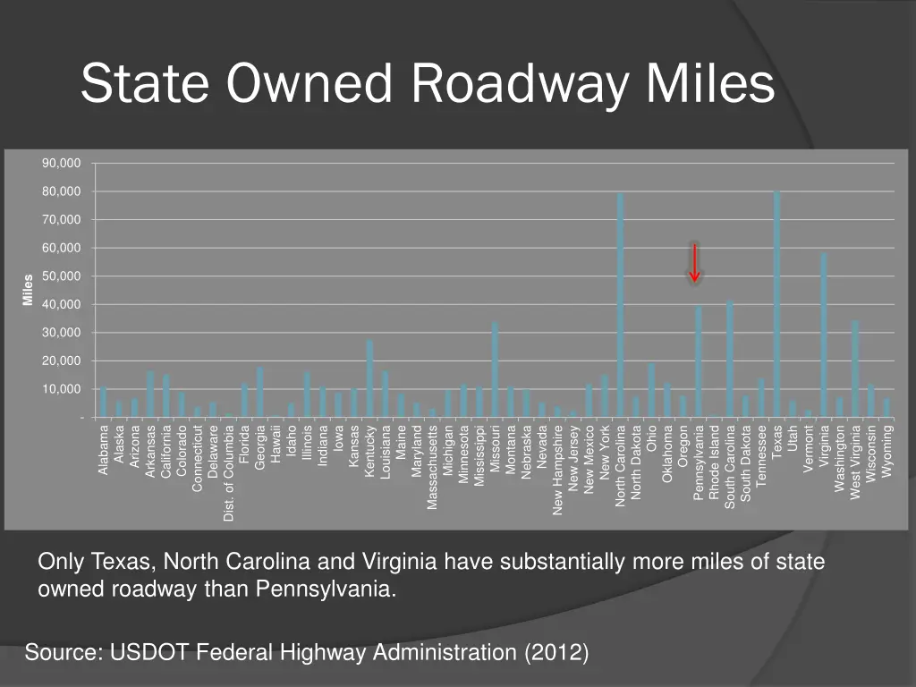 state owned roadway miles