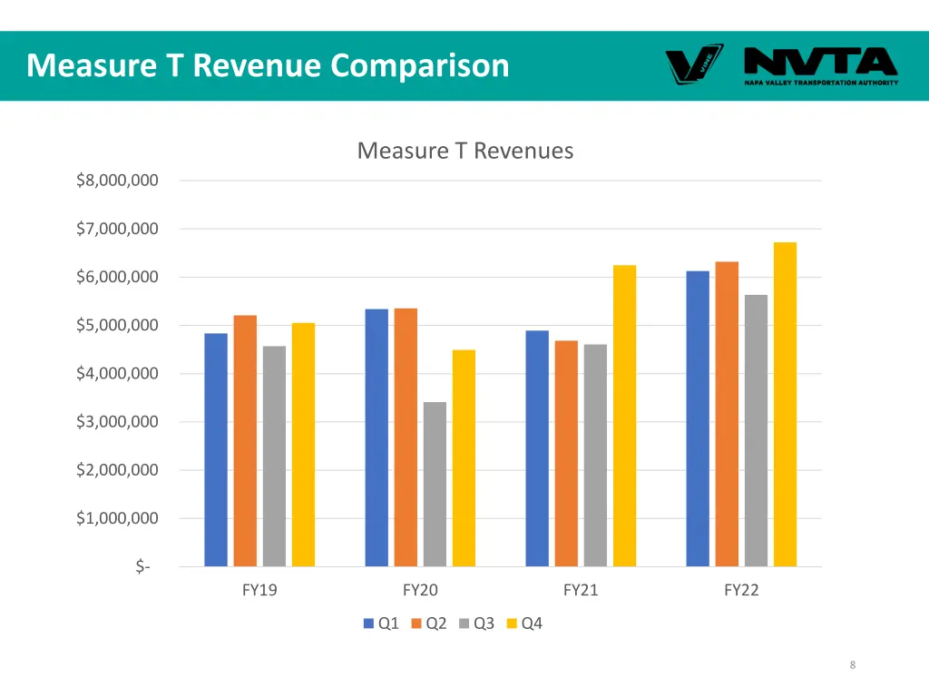 measure t revenue comparison 1