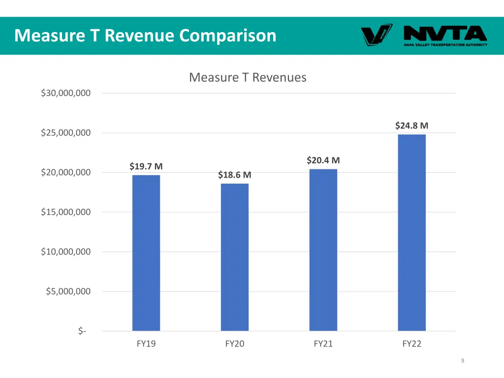 measure t revenue comparison 2