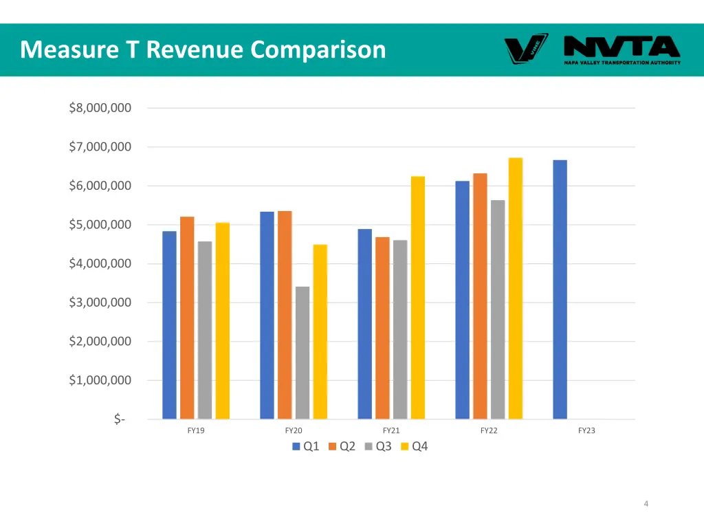 measure t revenue comparison