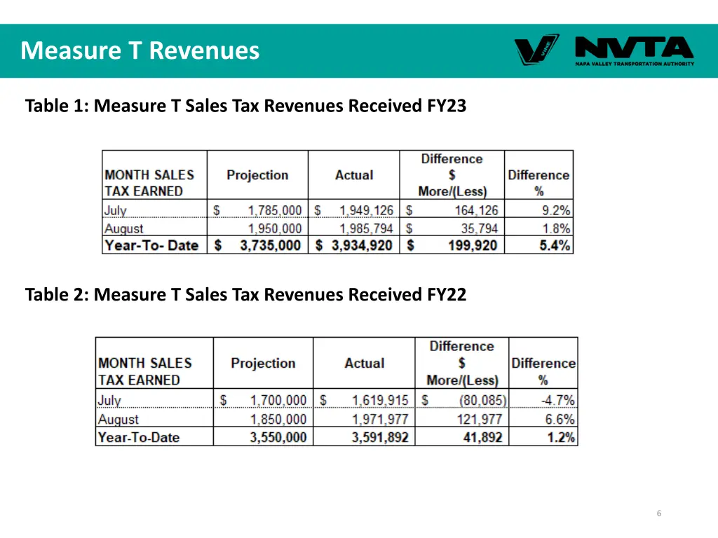 measure t revenues 1