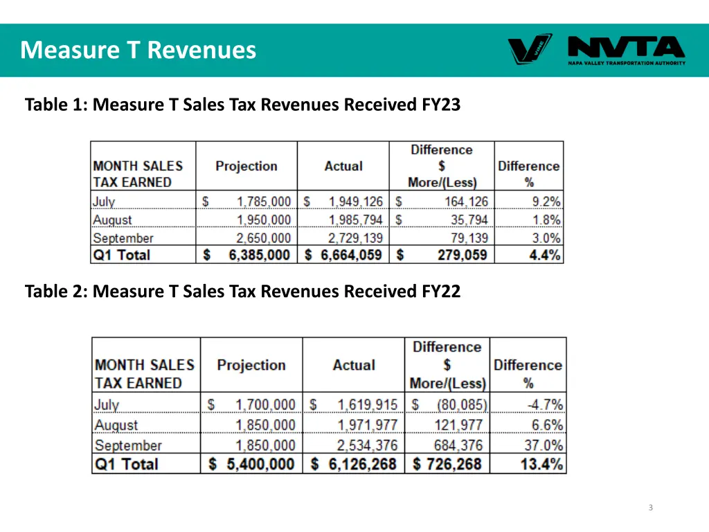 measure t revenues