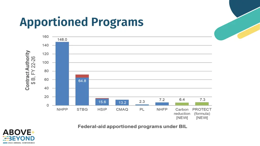 apportioned programs