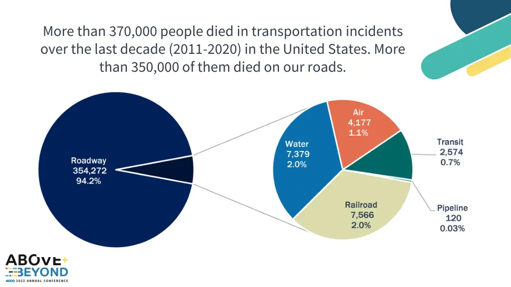 more than 370 000 people died in transportation