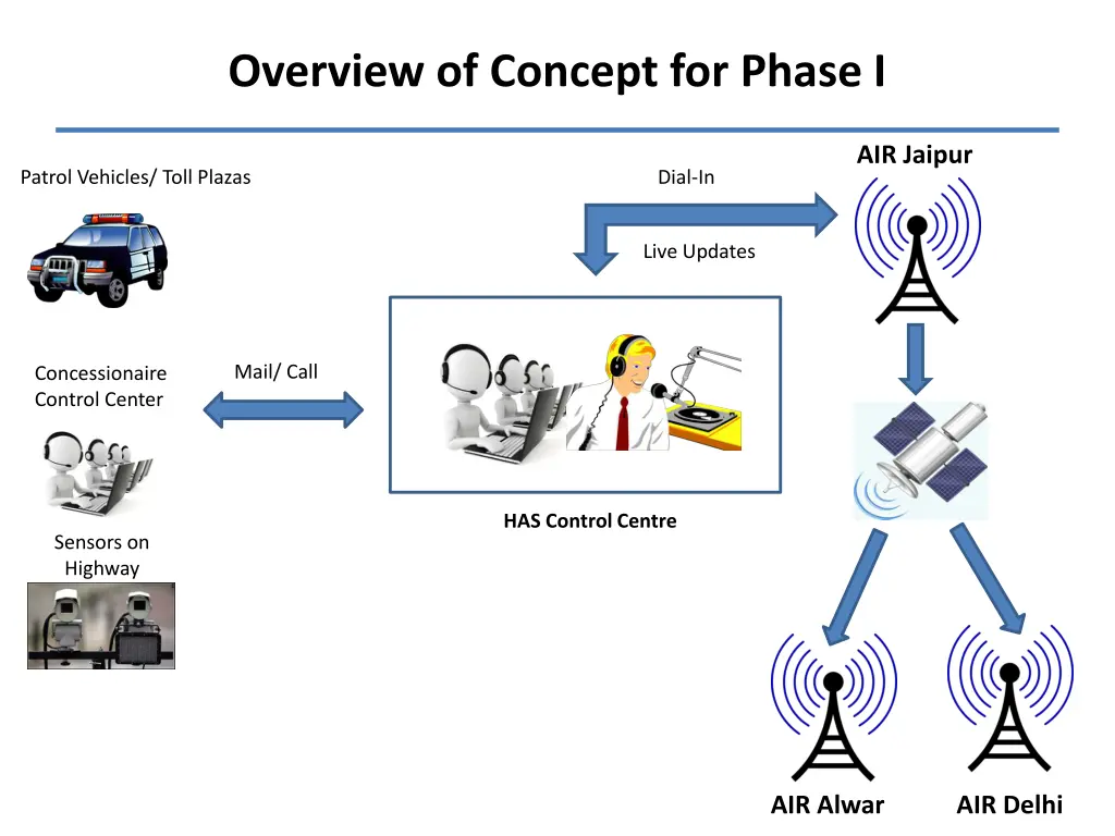 overview of concept for phase i