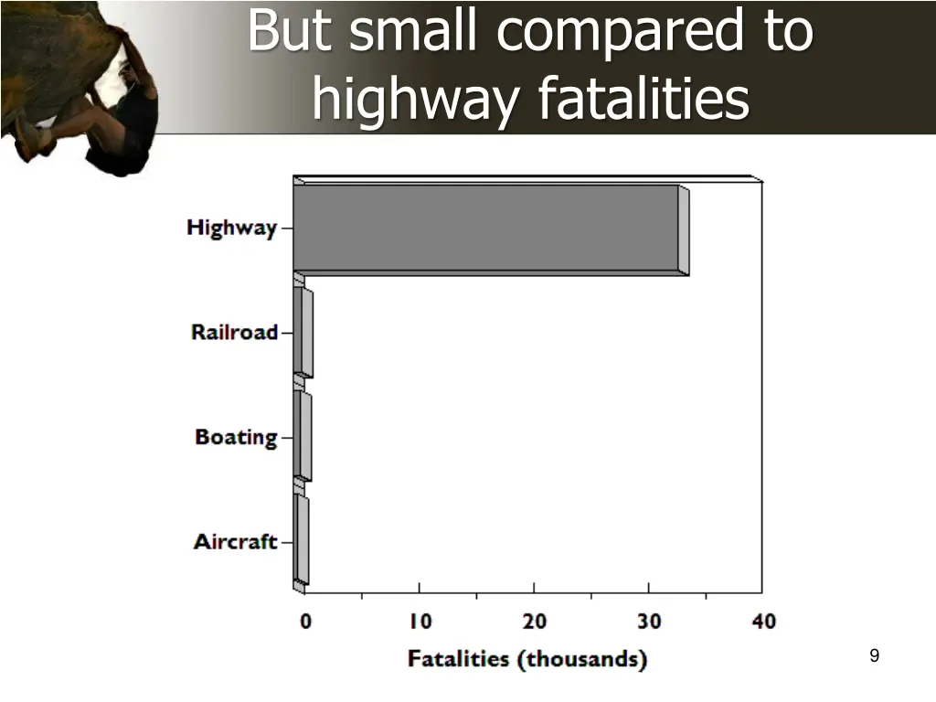 but small compared to highway fatalities