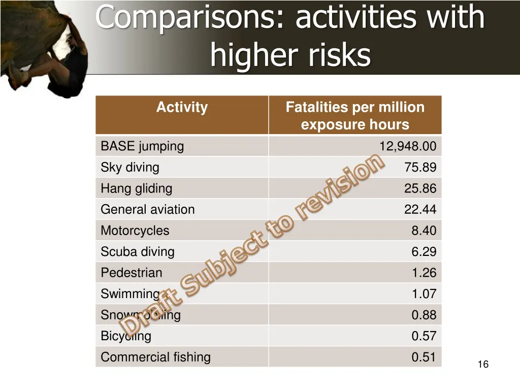 comparisons activities with higher risks