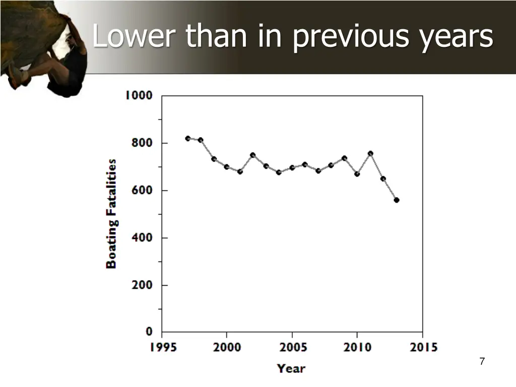 lower than in previous years