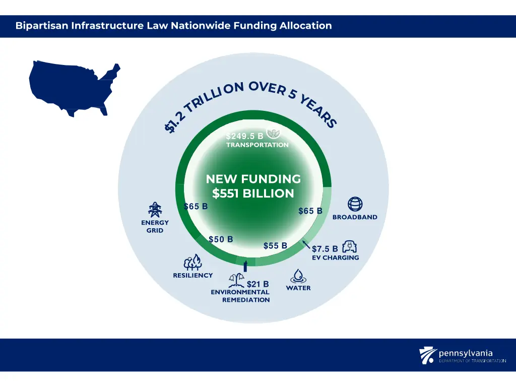 bipartisan infrastructure law nationwide funding