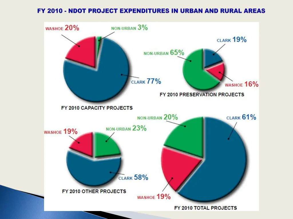 fy 2010 fy 2010 ndot expenditures in urban