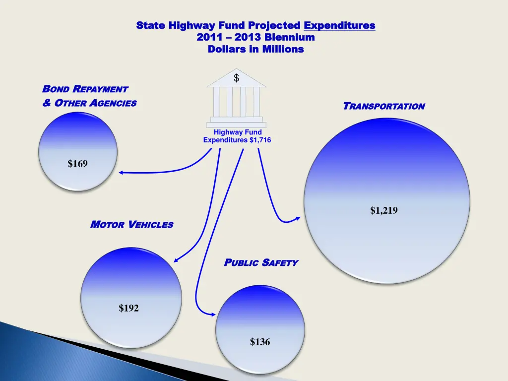 state highway fund projected state highway fund 1