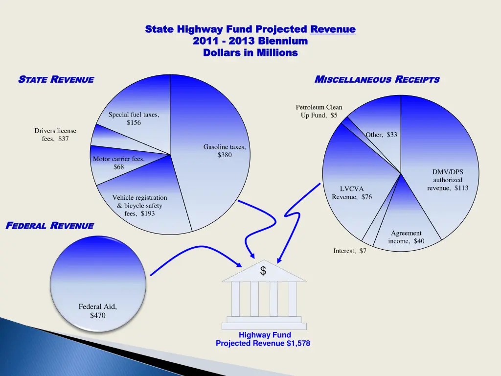 state highway fund projected state highway fund