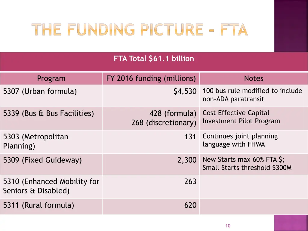 the funding picture fta