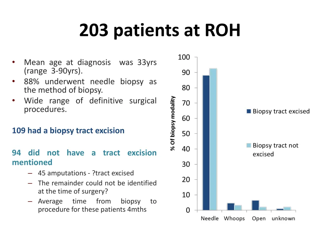 203 patients at roh