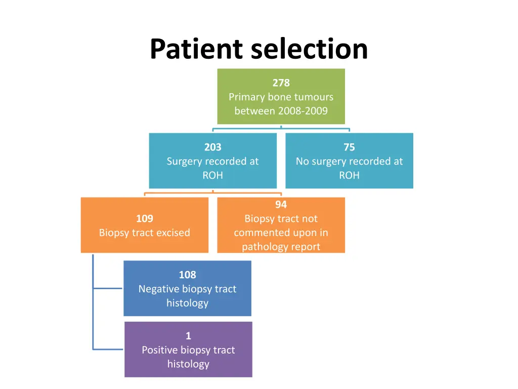 patient selection