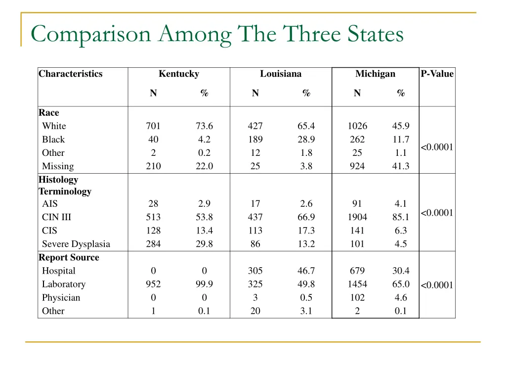 comparison among the three states