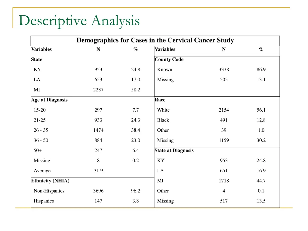 descriptive analysis