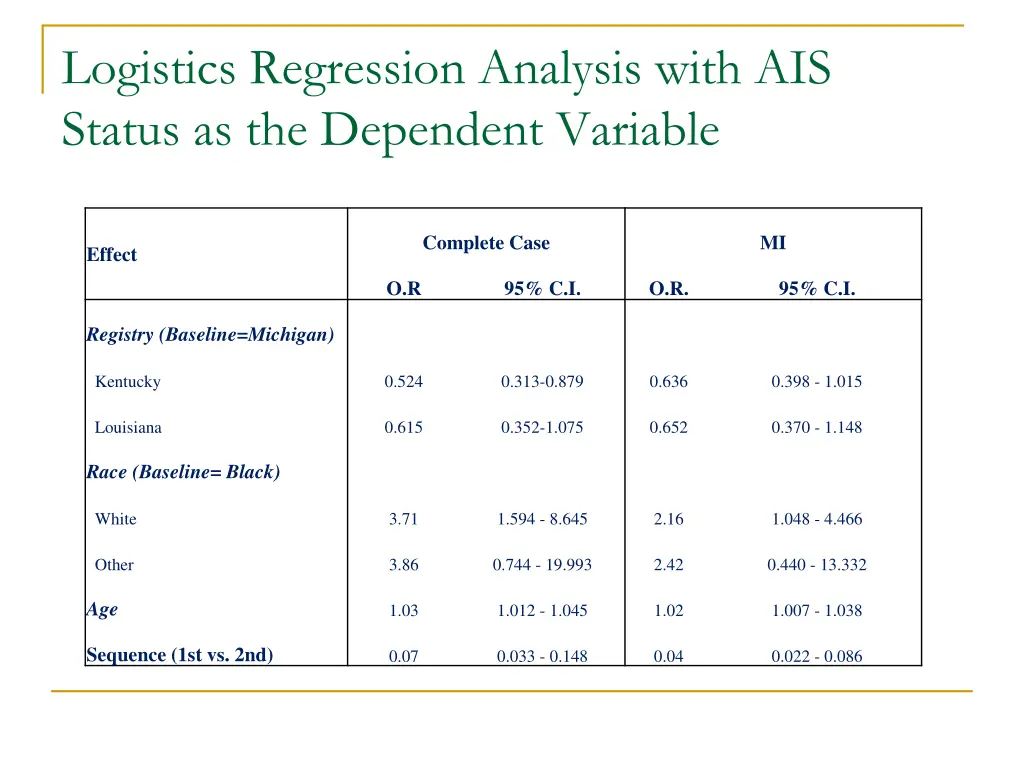 logistics regression analysis with ais status