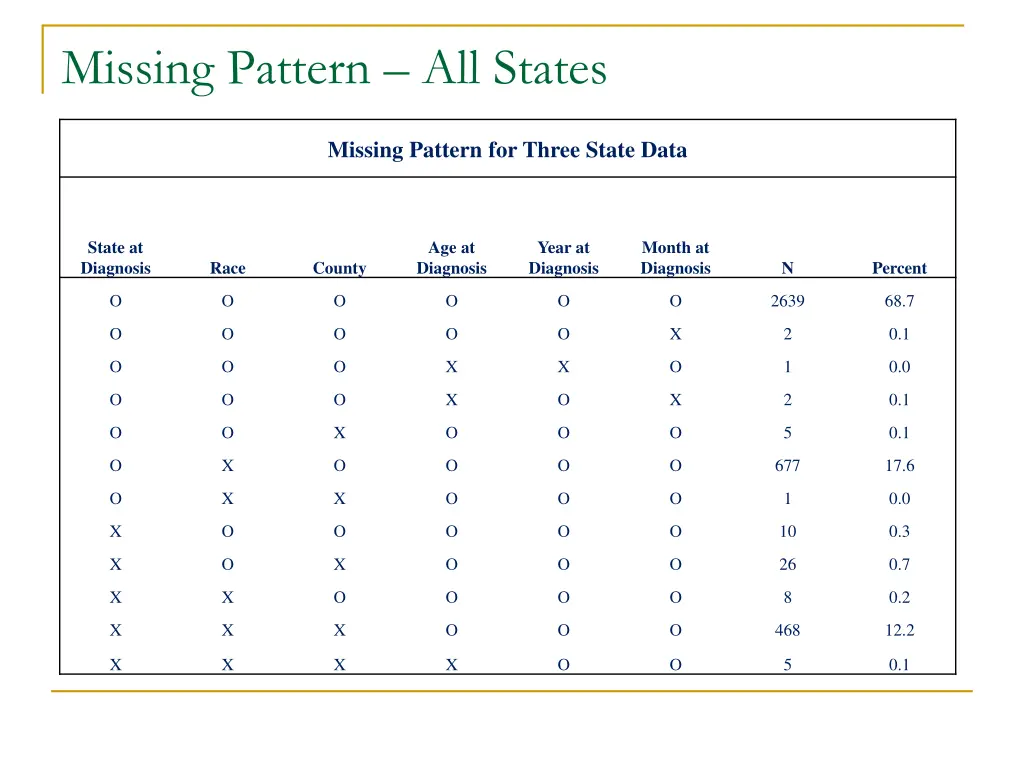 missing pattern all states