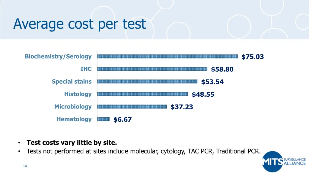 average cost per test