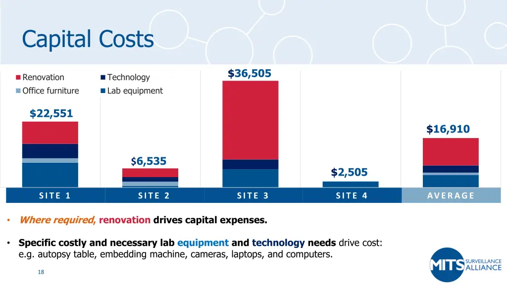 capital costs