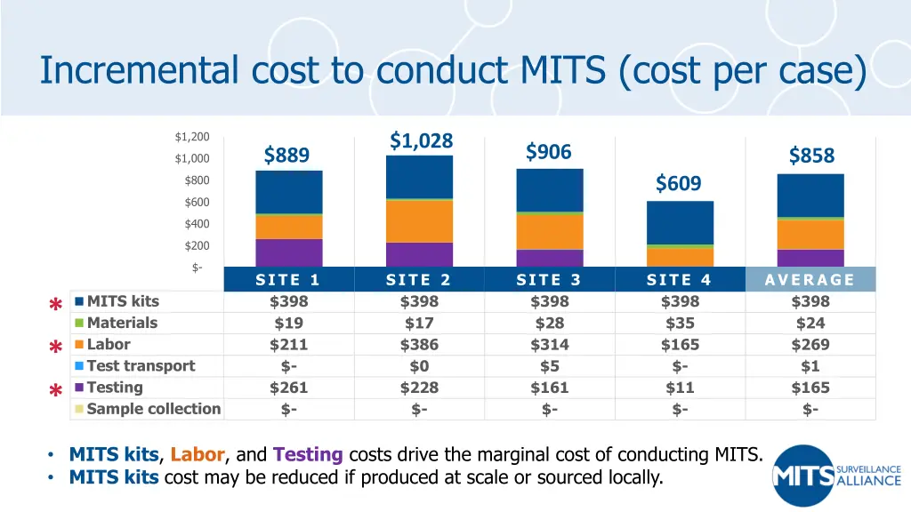 incremental cost to conduct mits cost per case