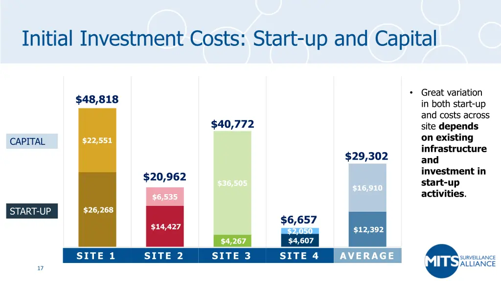 initial investment costs start up and capital