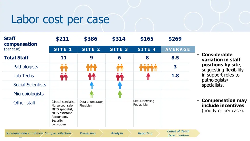 labor cost per case